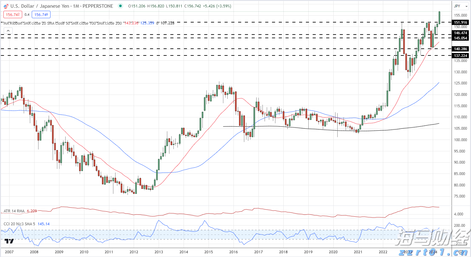 富国银行(WFC.US)与Centerbridge Partners联手拓展贷款业务 达48亿美元